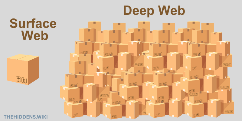 Surface Web vs Deep Web Size Comparison on Hidden Wiki