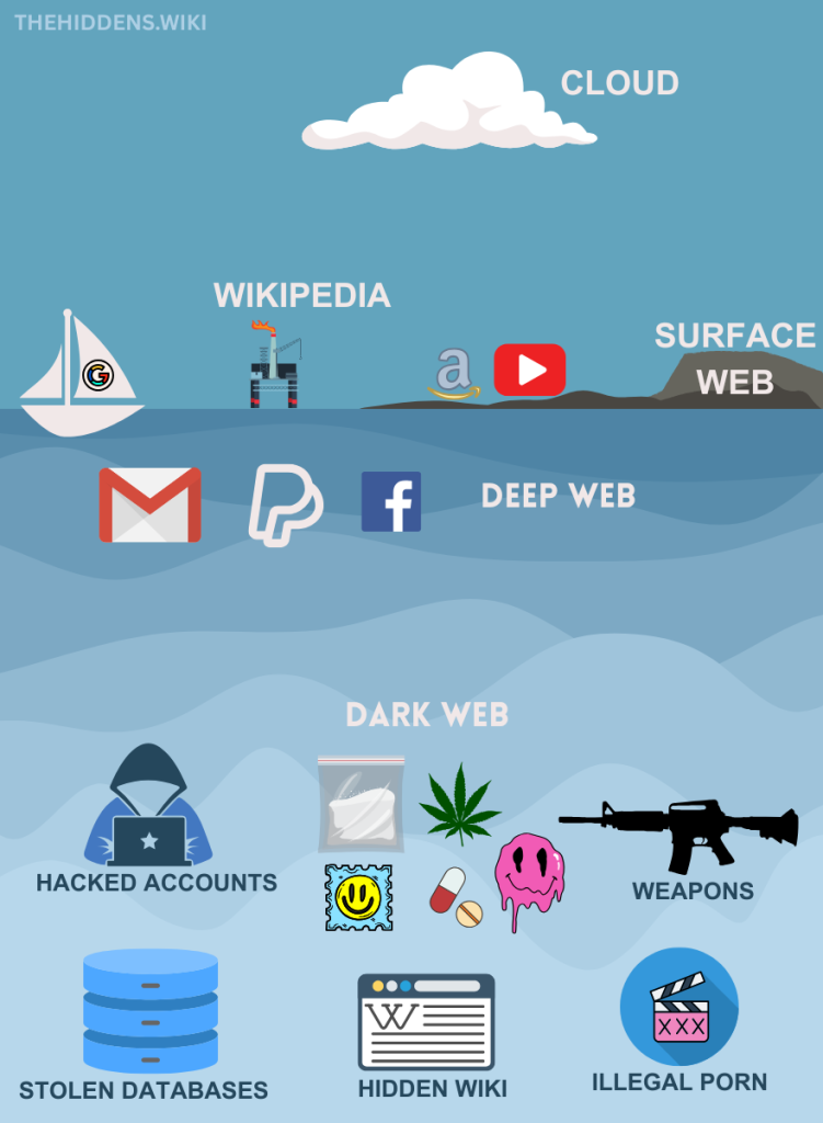 Dark Web vs Deep Web vs Surface Web